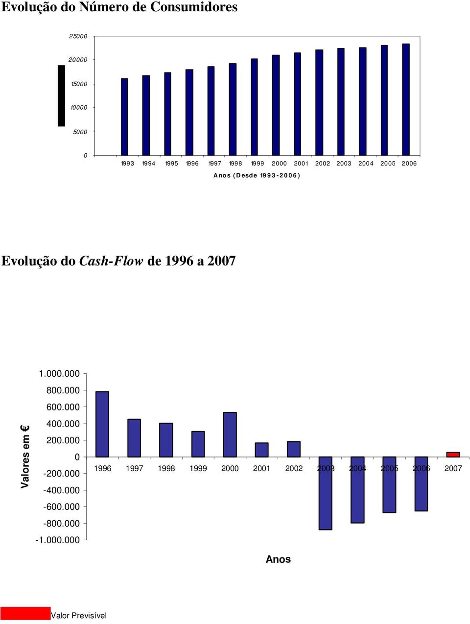 de 1996 a 2007 Valores em 1.000.000 800.000 600.000 400.000 200.000 0-200.000-400.000-600.