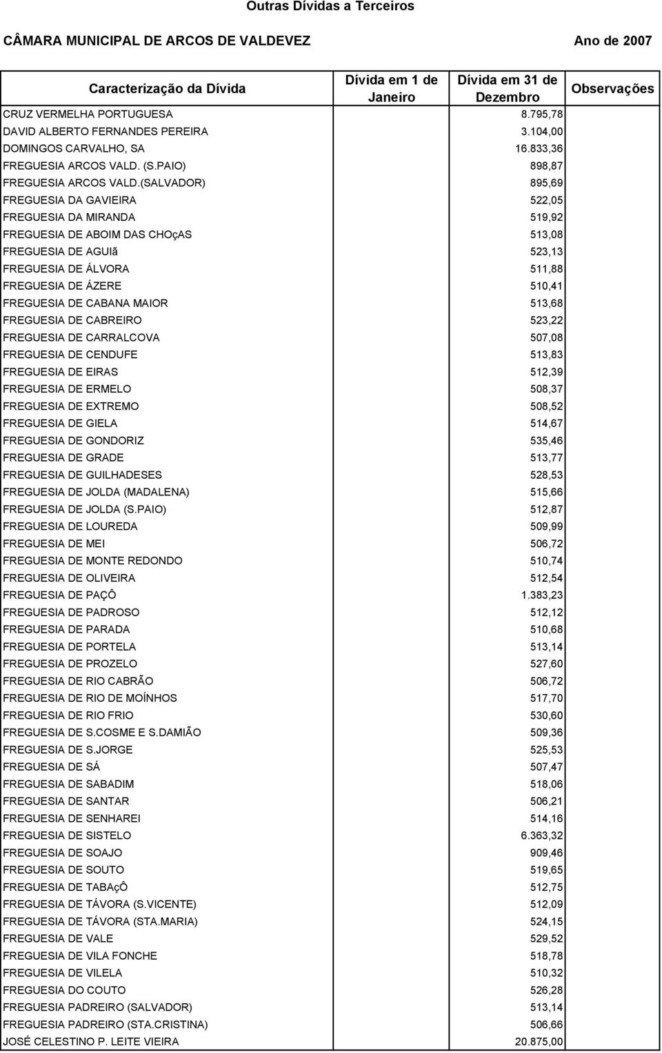 FREGUESIA DE CABANA MAIOR 513,68 FREGUESIA DE CABREIRO 523,22 FREGUESIA DE CARRALCOVA 507,08 FREGUESIA DE CENDUFE 513,83 FREGUESIA DE EIRAS 512,39 FREGUESIA DE ERMELO 508,37 FREGUESIA DE EXTREMO