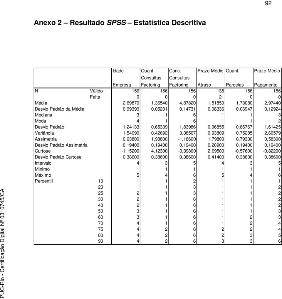 0,99390 0,05231 0,14731 0,08336 0,06947 0,12924 Mediana 3 1 6 1 1 3 Moda 4 1 6 1 1 2 Desvio Padrão 1,24133 0,65339 1,83986 0,96855 0,86767 1,61425 Variância 1,54090 0,42692 3,38507 0,93809 0,75285