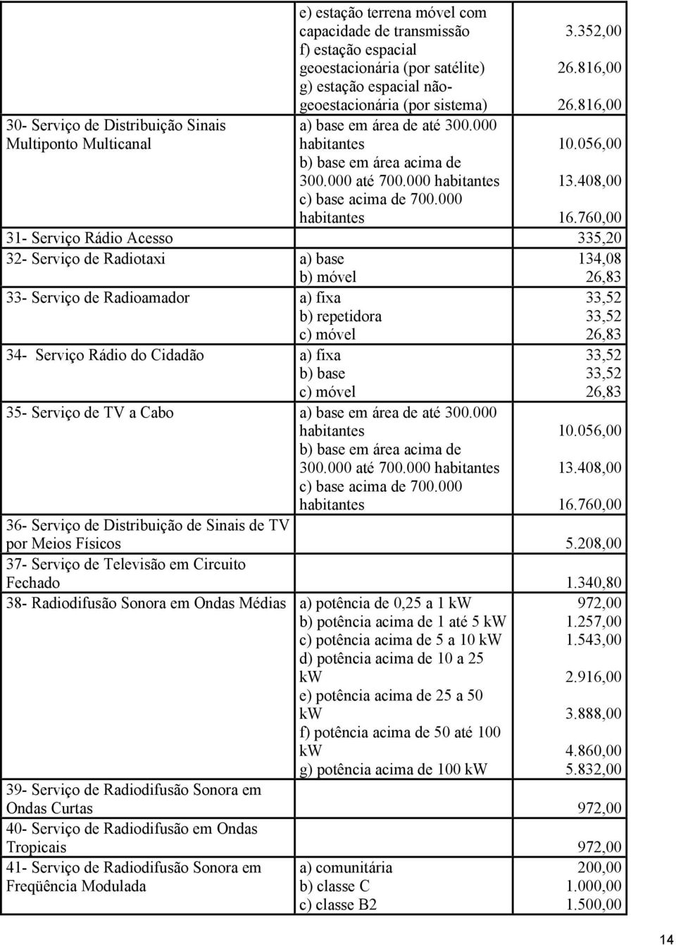 760,00 31- Serviço Rádio Acesso 335,20 32- Serviço de Radiotaxi a) base b) móvel 33- Serviço de Radioamador a) fixa b) repetidora c) móvel 33,52 33,52 34- Serviço Rádio do Cidadão a) fixa b) base c)