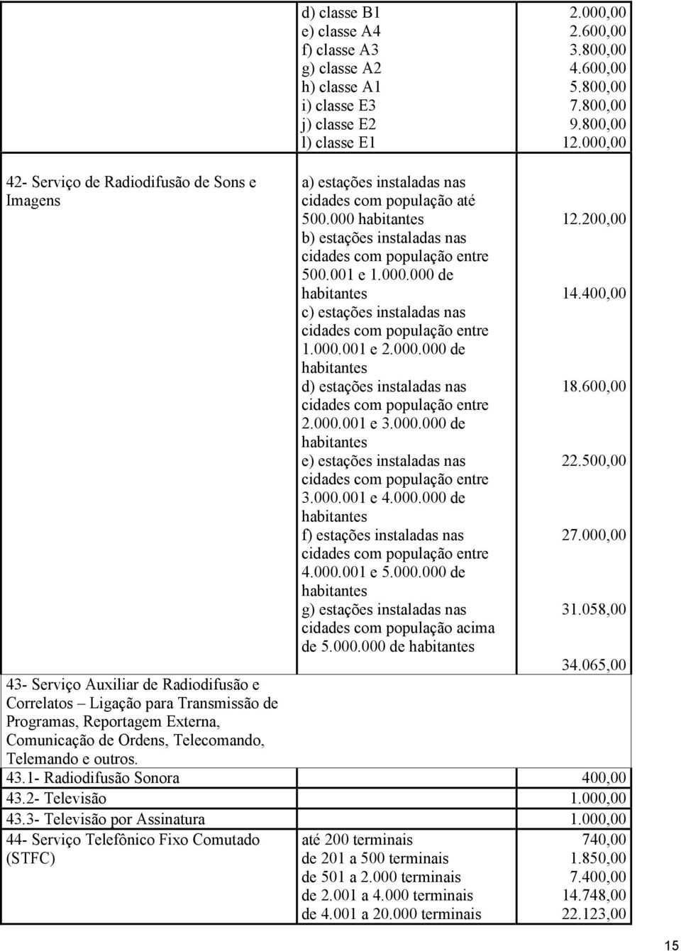 000.001 e 2.000.000 de d) estações instaladas nas cidades com população entre 2.000.001 e 3.000.000 de e) estações instaladas nas cidades com população entre 3.000.001 e 4.000.000 de f) estações instaladas nas cidades com população entre 4.