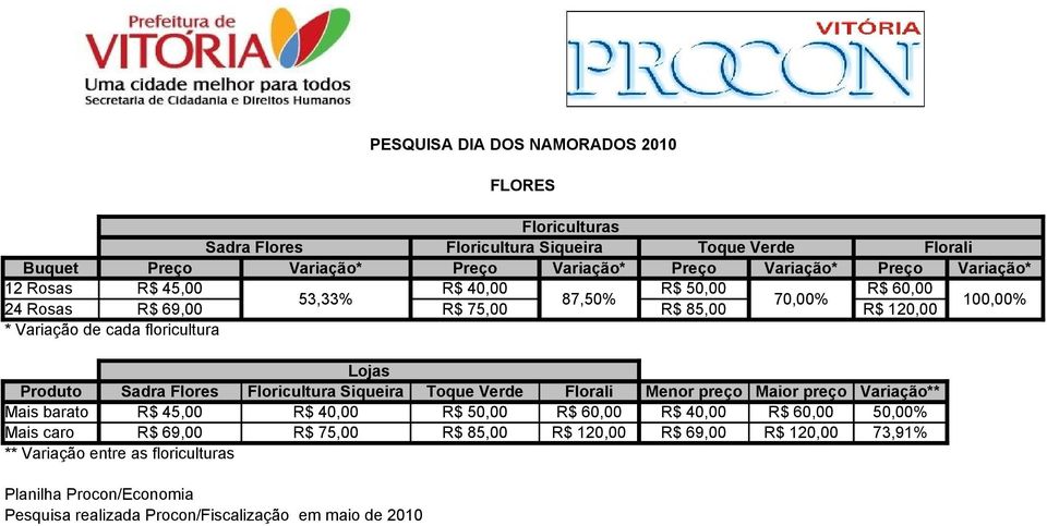 cada floricultura Produto Sadra Flores Floricultura Siqueira Toque Verde Florali Menor preço Maior preço Variação** Mais barato R$ 45,00 R$