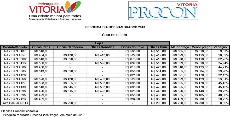 R$ 580,00 - R$ 598,00 R$ 699,00 R$ 518,00 R$ 699,00 R$ 518,00 34,94% RAY BAN 4088 R$ 456,00 - - R$ 610,00 R$ 423,00 R$ 610,00 R$ 423,00 44,21% RAY BAN 3386 R$ 513,00 R$ 590,00 - R$ 655,00 R$ 504,00