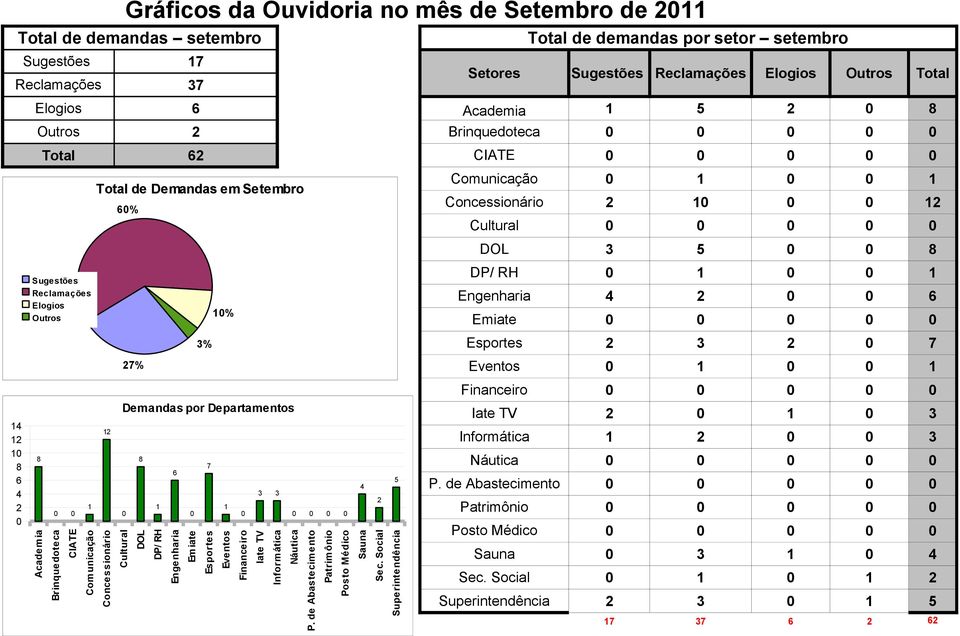 6% Cultural 27% 6 Engenharia Emiate 3% 7 % Demandas por Departamentos Eventos Financeiro 3 3 Náutica P. de Abastecimento Patrim ônio Posto Médico 4 2 Sec.