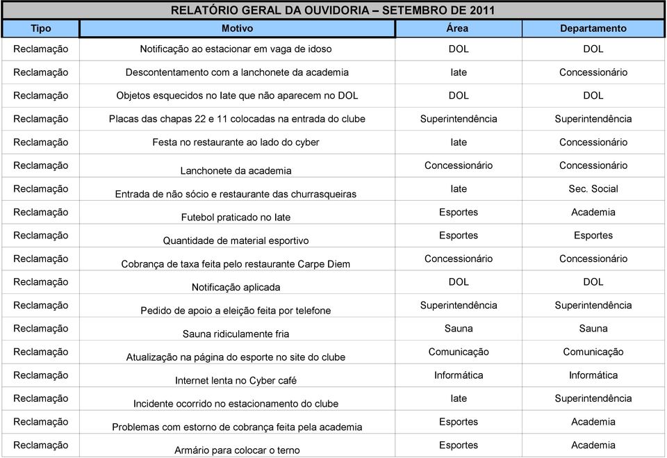 Social Futebol praticado no Quantidade de material esportivo Cobrança de taxa feita pelo restaurante Carpe Diem Notificação aplicada Pedido de apoio a eleição feita por telefone