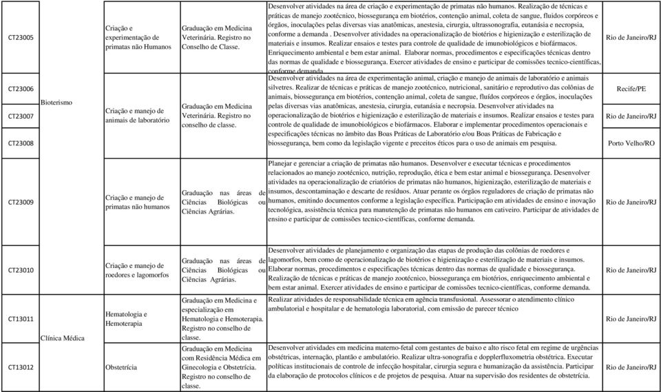 Realização de técnicas e práticas de manejo zootécnico, biossegurança em biotérios, contenção animal, coleta de sangue, fluidos corpóreos e órgãos, inoculações pelas diversas vias anatômicas,