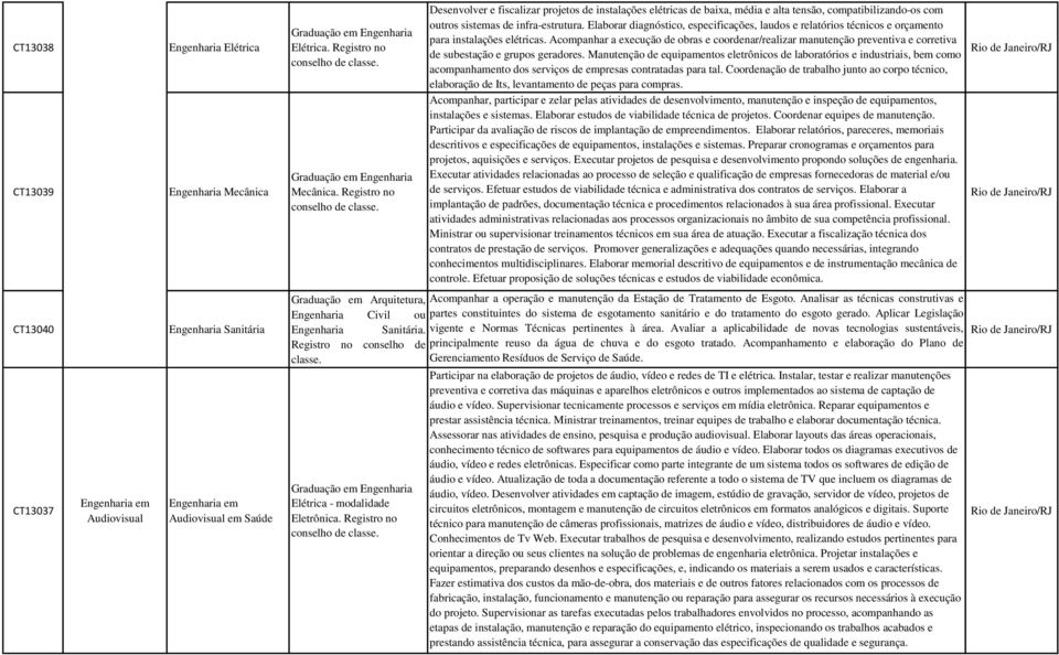 Desenvolver e fiscalizar projetos de instalações elétricas de baixa, média e alta tensão, compatibilizando-os com outros sistemas de infra-estrutura.