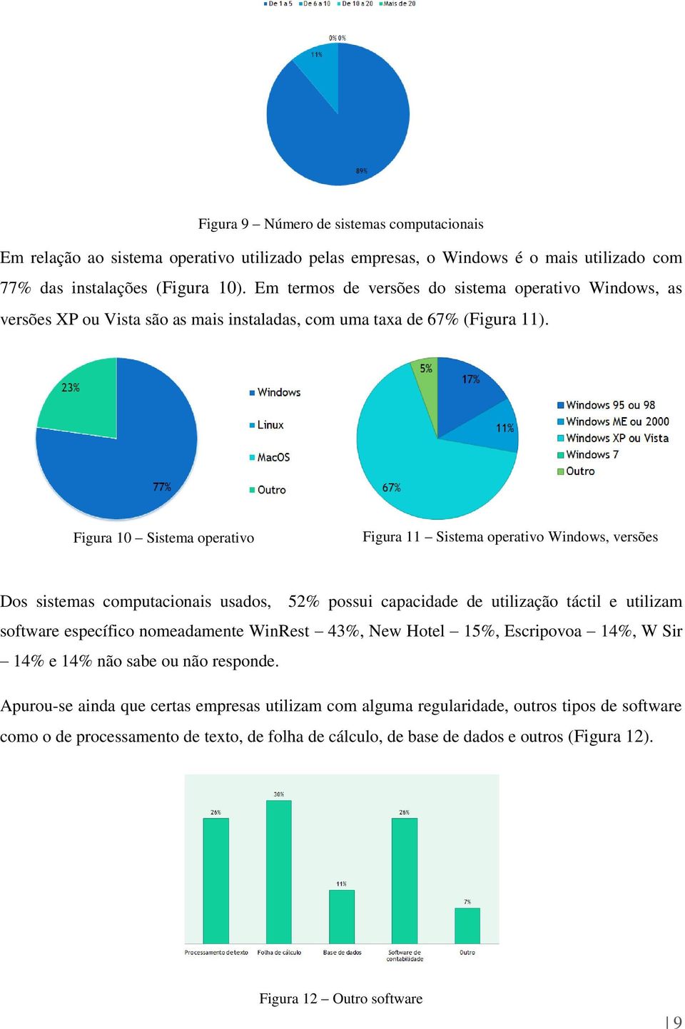 Figura 10 Sistema operativo Figura 11 Sistema operativo Windows, versões Dos sistemas computacionais usados, 52% possui capacidade de utilização táctil e utilizam software específico nomeadamente