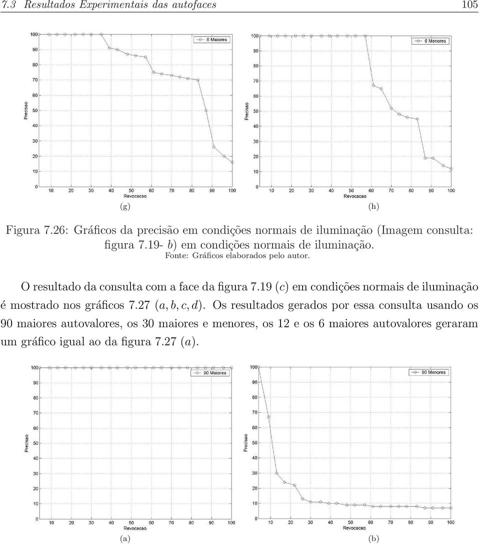 Fonte: Gráficos elaborados pelo autor. O resultado da consulta com a face da figura 7.