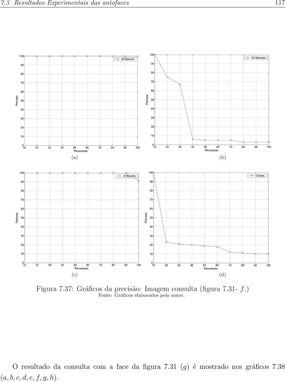 ) Fonte: Gráficos elaborados pelo autor.