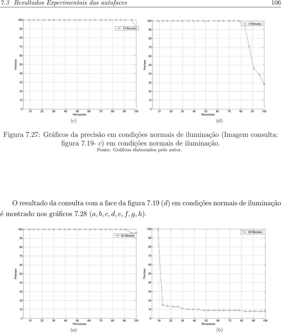 19- c) em condições normais de iluminação. Fonte: Gráficos elaborados pelo autor.