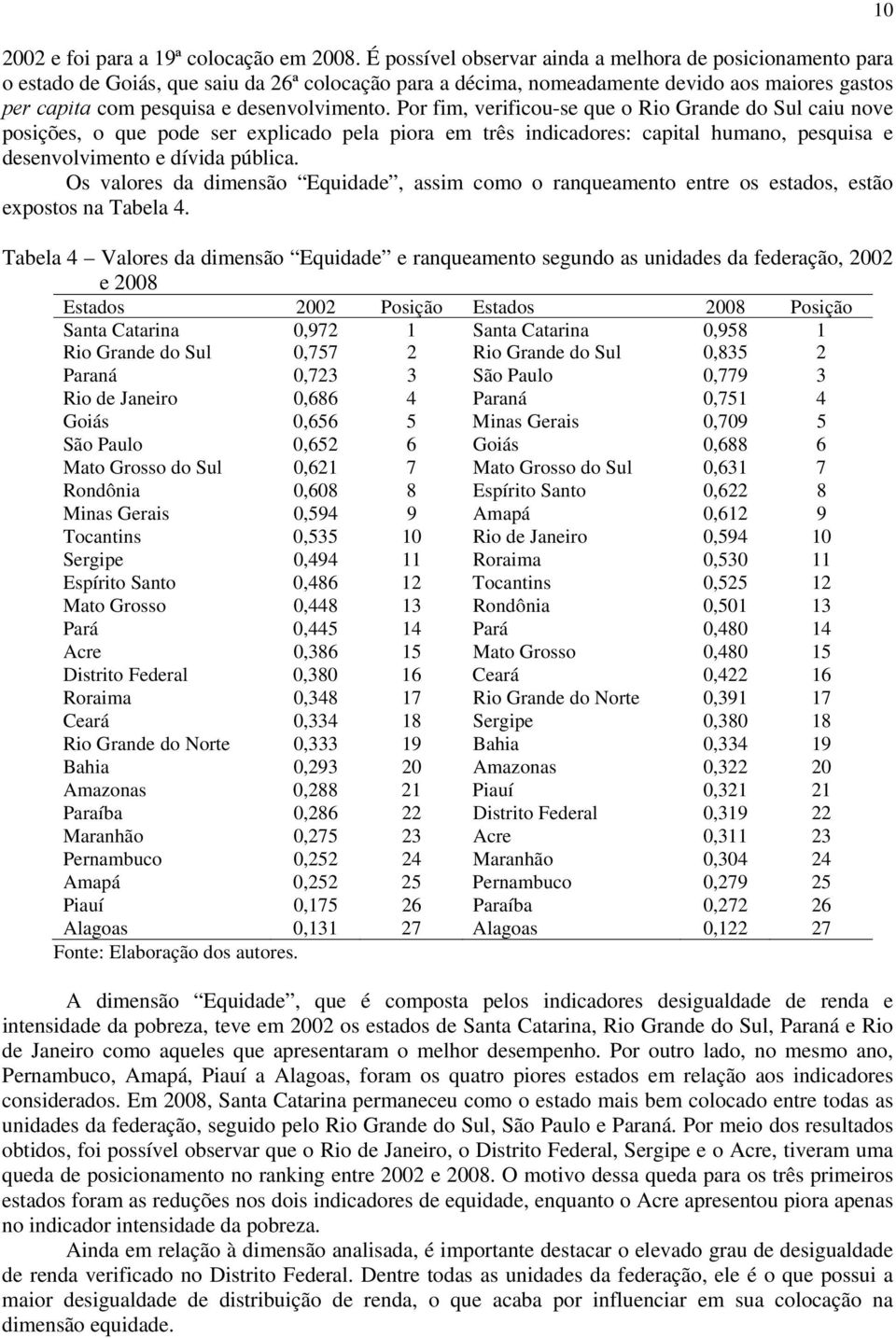 Por fim, verificou-se que o Rio Grande do Sul caiu nove posições, o que pode ser explicado pela piora em rês indicadores: capial humano, pesquisa e desenvolvimeno e dívida pública.