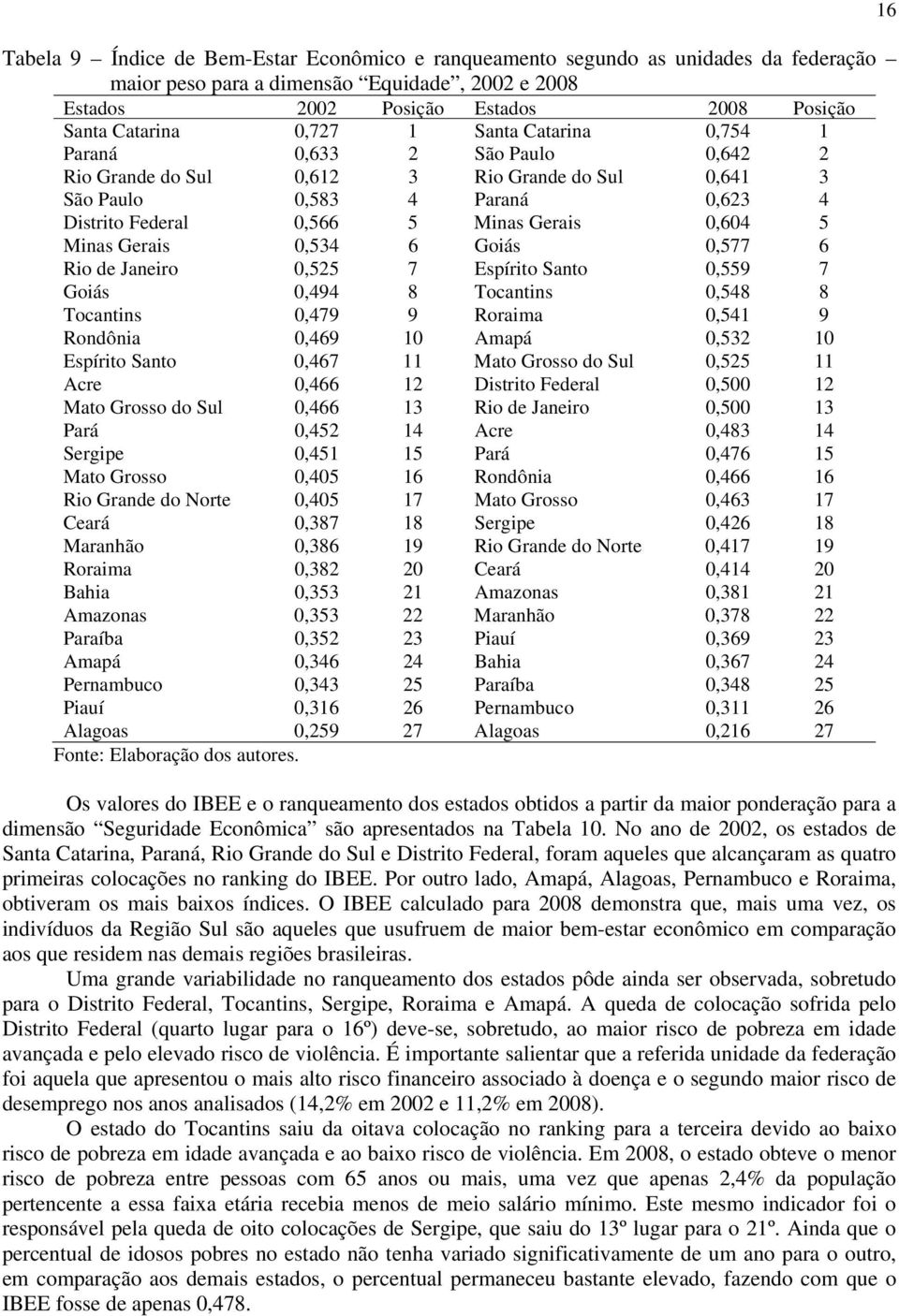 Goiás 0,577 6 Rio de Janeiro 0,525 7 Espírio Sano 0,559 7 Goiás 0,494 8 Tocanins 0,548 8 Tocanins 0,479 9 Roraima 0,541 9 Rondônia 0,469 10 Amapá 0,532 10 Espírio Sano 0,467 11 Mao Grosso do Sul