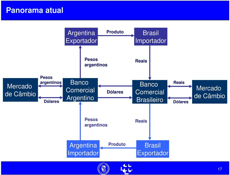 Argentino Dólares Banco Comercial Brasileiro Dólares