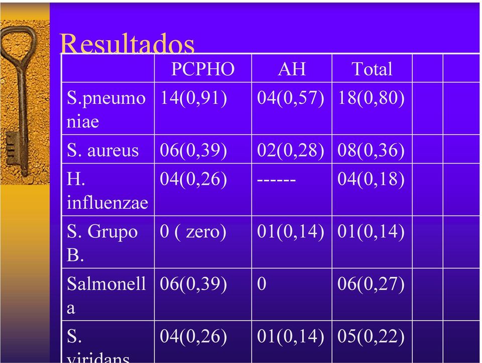 PCPHO 14(0,91) 06(0,39) 04(0,26) 0 ( zero) 06(0,39) 04(0,26)