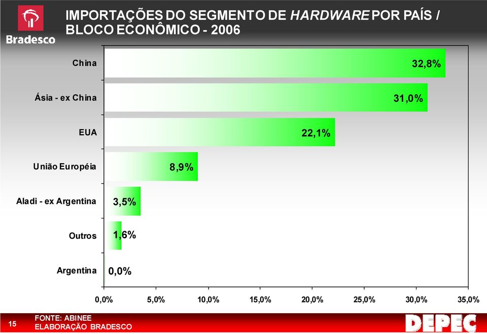 8,9% Aladi - ex Argentina 3,5% Outros 1,6% Argentina 0,0% 0,0% 5,0%