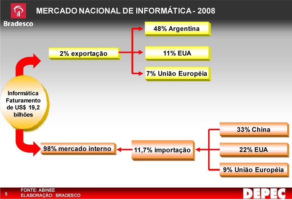 de US$ 19,2 bilhões 33% China 98% mercado interno 11,7%