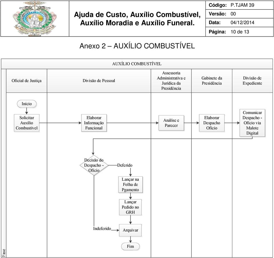 Combustível Elaborar Informação Funcional Análise e Parecer Elaborar Despacho Ofício Comunicar Despacho - Ofício via