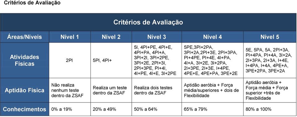 +4P, +4, 4+, +2P, +2 ptidão Física Não realiza nenhum teste dentro da Realiza um teste dentro da Realiza dois testes dentro da ptidão aeróbia + Força