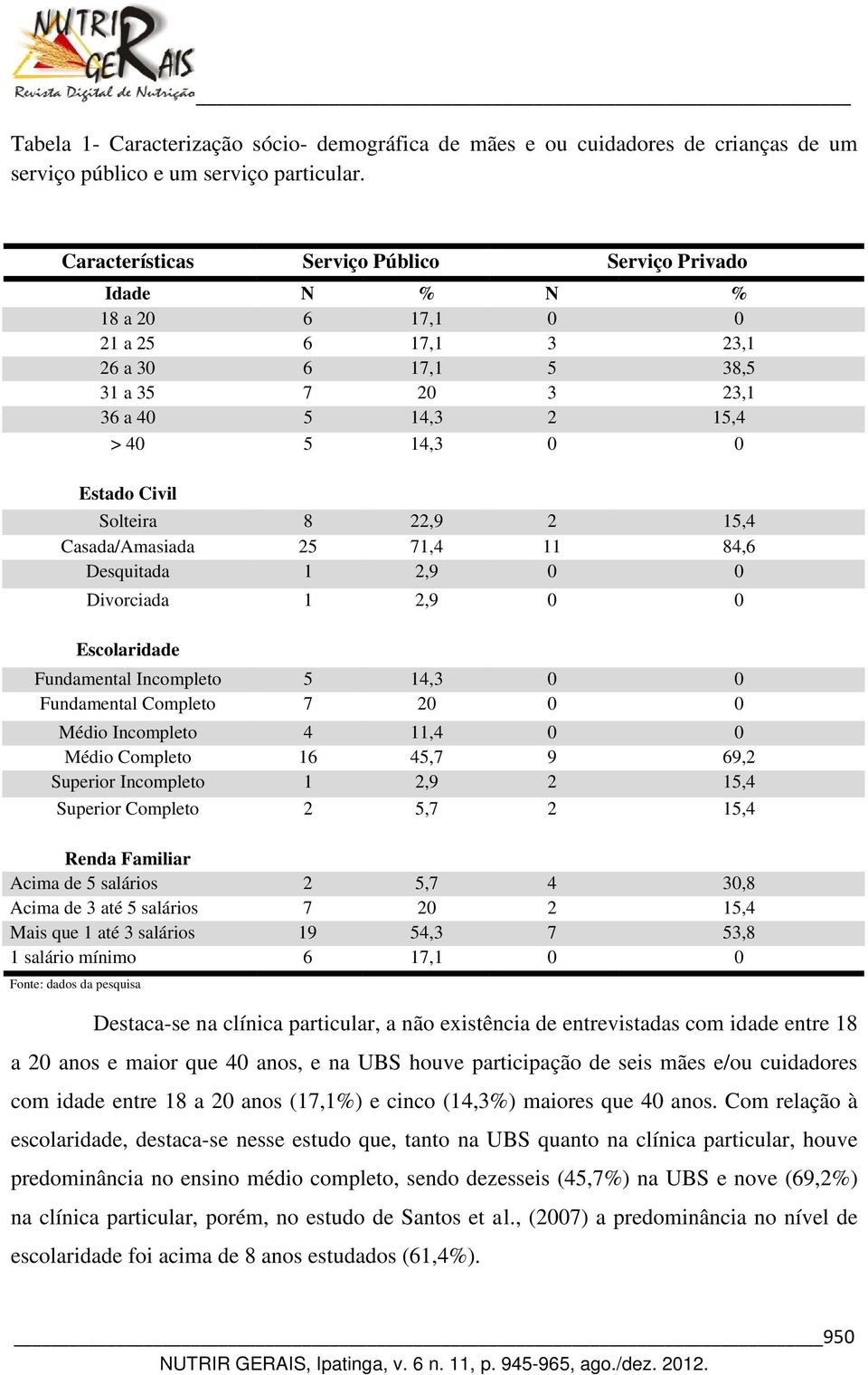 Solteira 8 22,9 2 15,4 Casada/Amasiada 25 71,4 11 84,6 Desquitada 1 2,9 0 0 Divorciada 1 2,9 0 0 Escolaridade Fundamental Incompleto 5 14,3 0 0 Fundamental Completo 7 20 0 0 Médio Incompleto 4 11,4 0