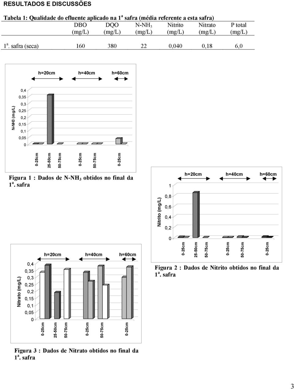 safra (seca) 16 38 22,4,18 6,,4,35 N-NH3 (mg/l),3,25,2,15,1,5 Figura 1 : Dados de N-NH 3 obtidos no final da 1 a.