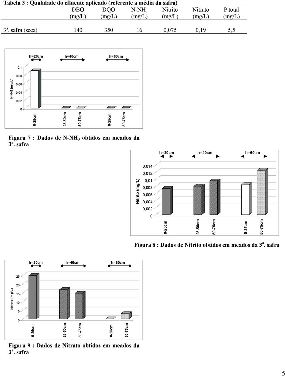 safra (seca) 14 35 16,75,19 5,5,1,8 N-NH3 (mg/l),6,4,2 Figura 7 : Dados de N-NH 3 obtidos em meados da 3 a.