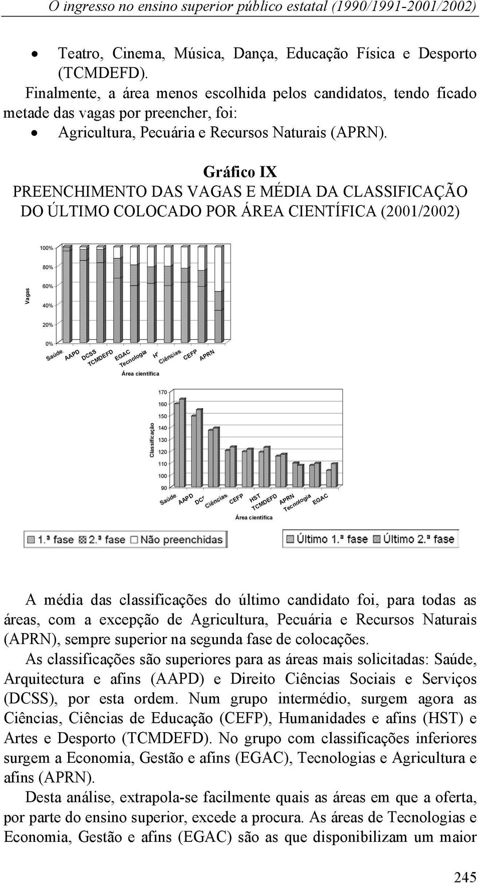 Gráfico IX PREENCHIMENTO DAS VAGAS E MÉDIA DA CLASSIFICAÇÃO DO ÚLTIMO COLOCADO POR ÁREA CIENTÍFICA (2001/2002) 100% 80% 60% 40% 20% 0% AAPD DCSS TCMDEFD EGAC Tecnologia Área científica HST CEFP APRN