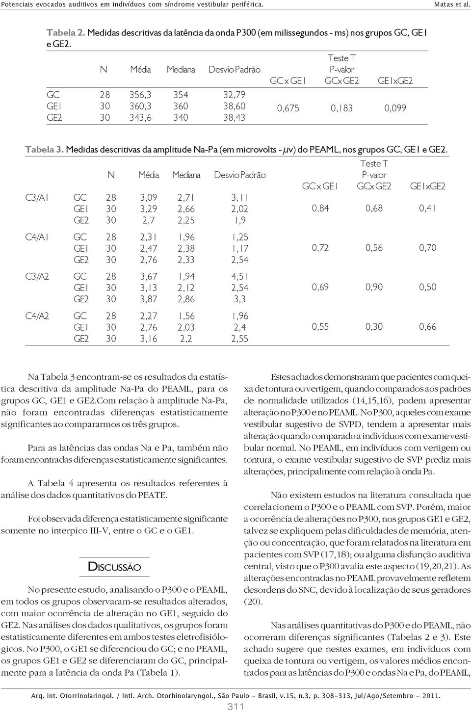 Medidas descritivas da amplitude Na-Pa (em microvolts - μv) do PEAML, nos grupos GC, GE1 e GE2.