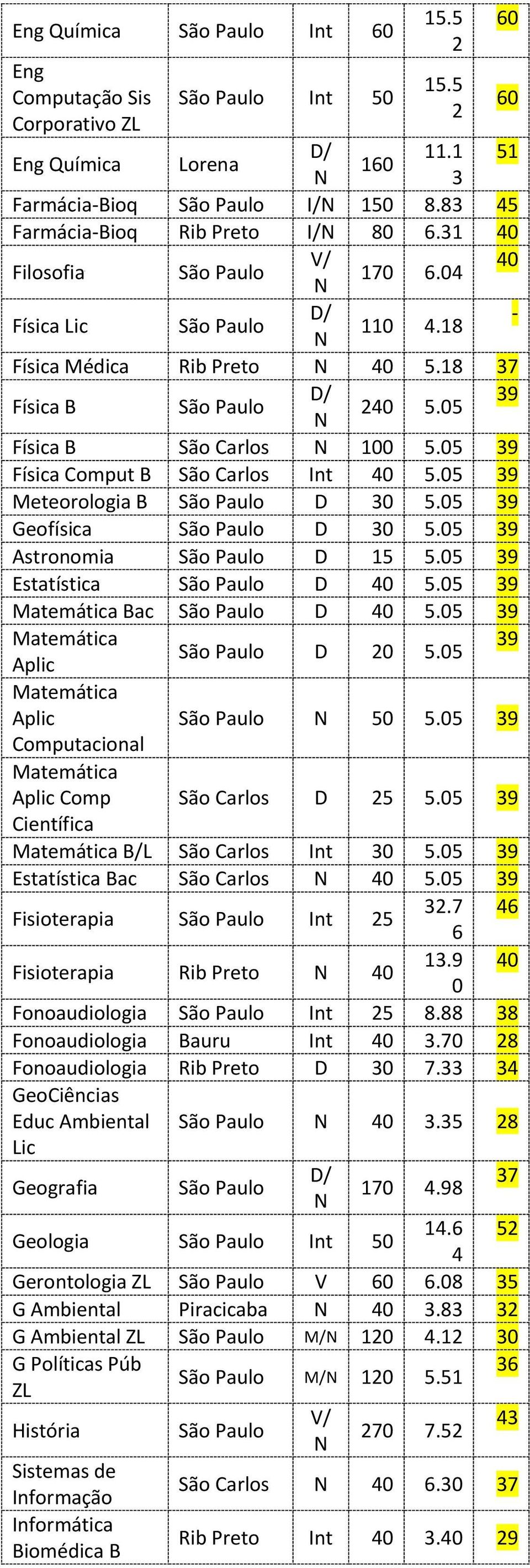 5 6 6 5 5.5 Aplic Comp São Carlos D 5 5.5 Científica B/L São Carlos Int 5.5 Estatística Bac São Carlos 4 5.5 Fisioterapia Int 5. 46 6 Fisioterapia Rib Preto 4. 4 Fonoaudiologia Int 5.