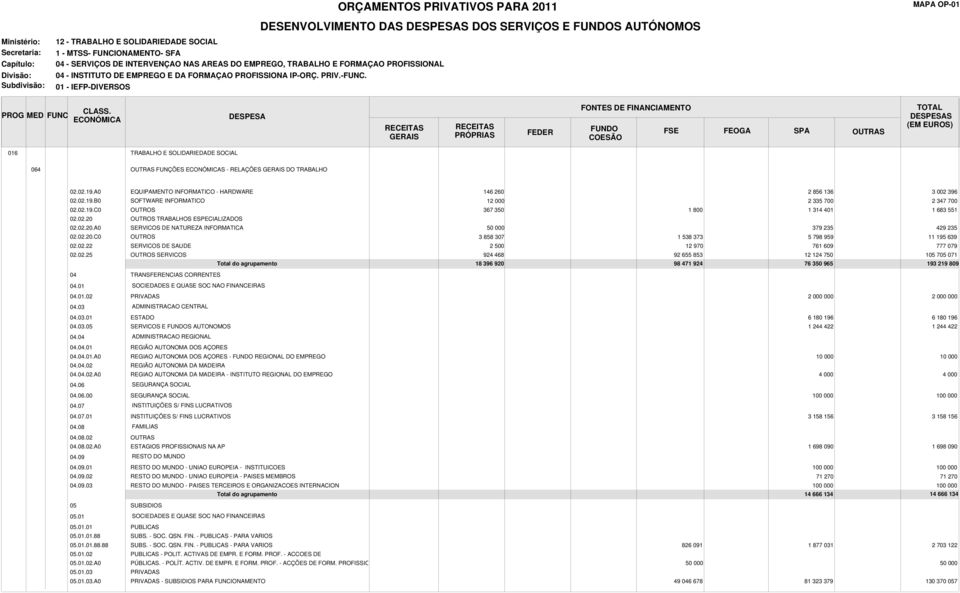 02.22 SERVICOS DE SAUDE 2 500 12 970 761 609 777 079 02.02.25 SERVICOS 924 468 92 655 853 12 124 750 105 705 071 18 396 920 98 471 924 76 350 965 193 219 809 04 TRANSFERENCIAS CORRENTES 04.