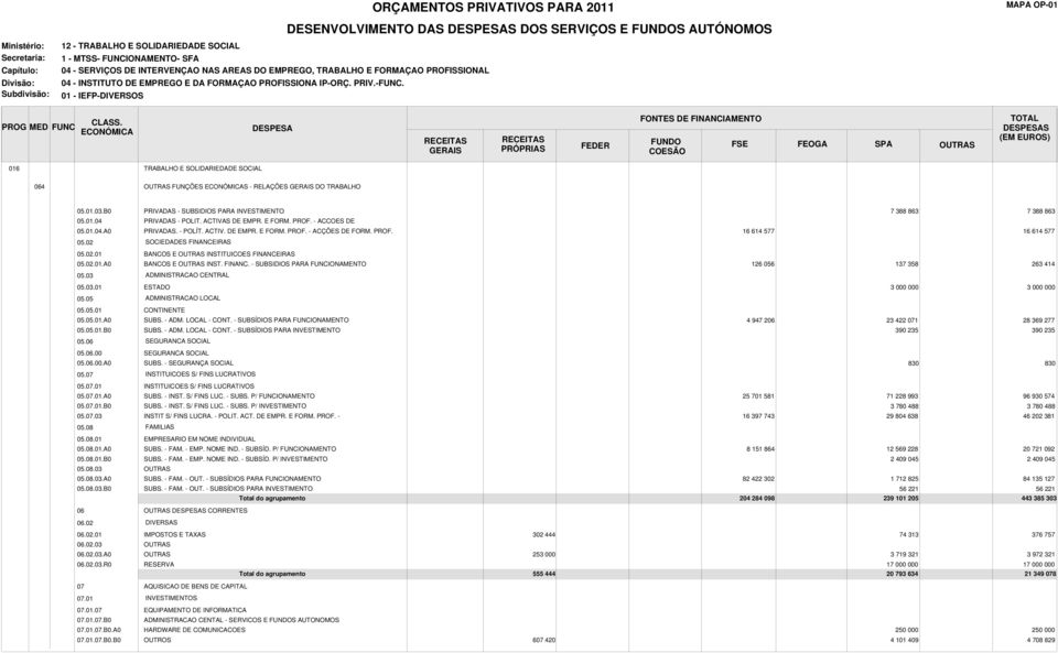 02.01.A0 BANCOS E INST. FINANC. - SUBSIDIOS PARA FUNCIONAMENTO 126 056 137 358 263 414 05.03 ADMINISTRACAO CENTRAL 05.03.01 ESTADO 3 000 000 3 000 000 05.05 ADMINISTRACAO LOCAL 05.05.01 CONTINENTE 05.