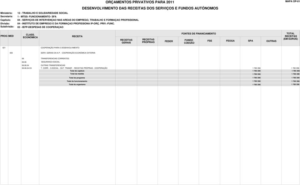 06 SEGURANCA SOCIAL: 06.06.04 TRANSFERENCIAS 06.06.04.C0 T. CORR. - S.SOCIAL - OUT.