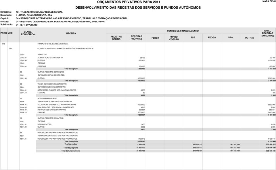 NAO FINANCEIRAS 9 855 9 855 09.04.10 FAMILIAS 50 50 9 905 9 905 11 ACTIVOS FINANCEIROS: 11.06 EMPRESTIMOS A MEDIO E LONGO PRAZO: 11.06.01 SOCIEDADES E QUASE SOC.