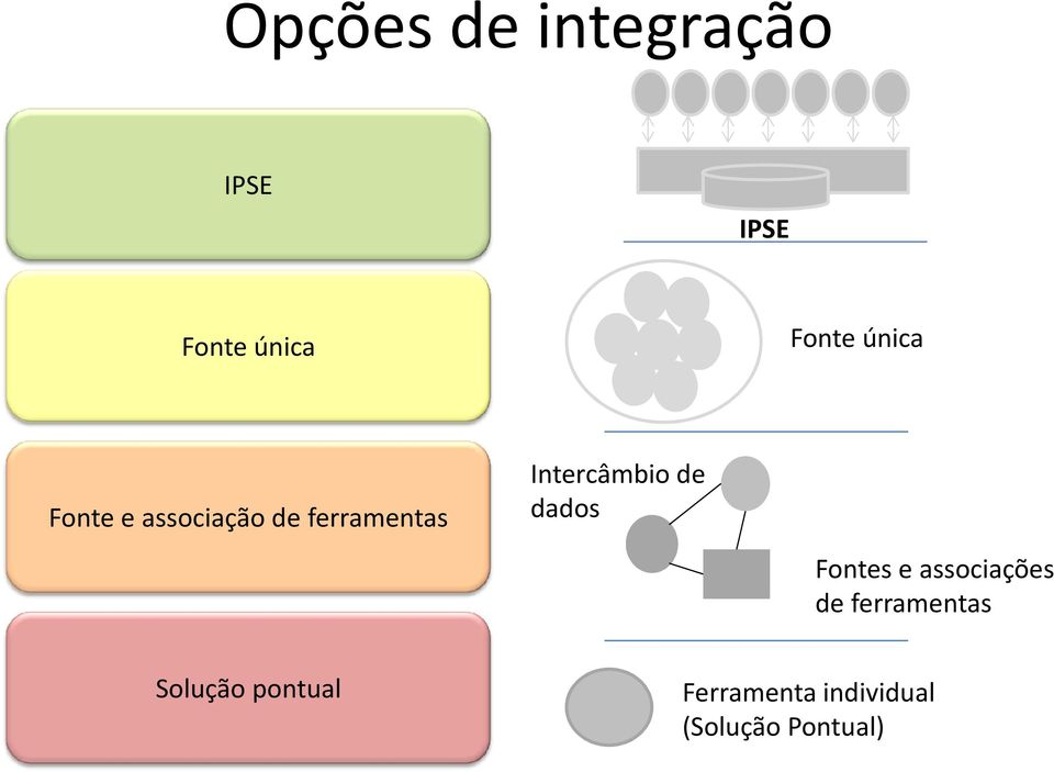 Intercâmbio de dados Fontes e associações de