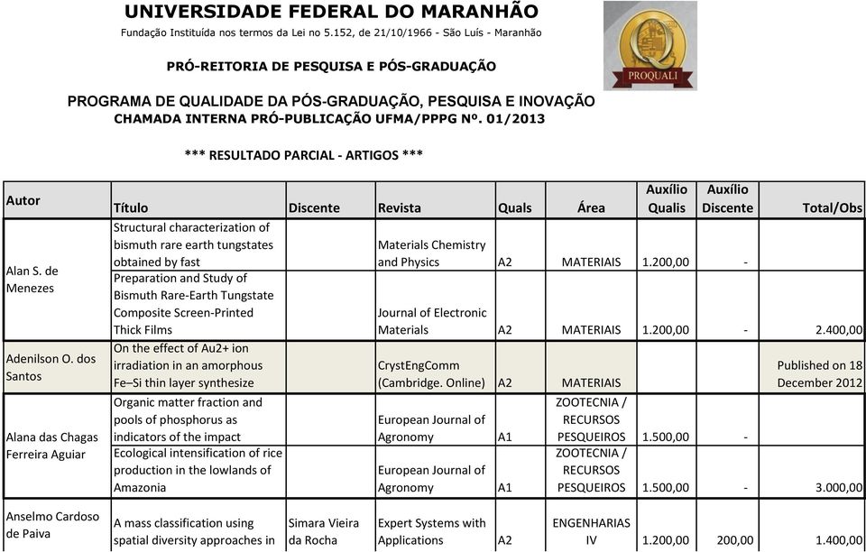 01/2013 *** RESULTADO PARCIAL - ARTIGOS *** Autor Alan S. de Menezes Adenilson O.