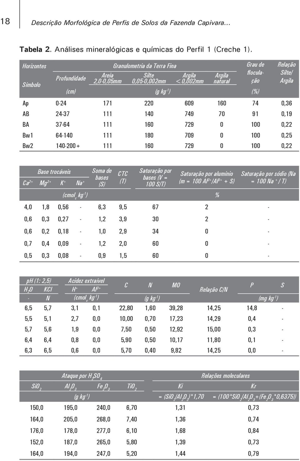 220 609 160 74 0,36 AB 24-37 111 140 749 70 91 0,19 BA 37-64 111 160 729 0 100 0,22 Bw1 64-140 111 180 709 0 100 0,25 Bw2 140-200+ 111 160 729 0 100 0,22 Base trocáveis Ca 2+ Mg 2+ K + Na + Soma de