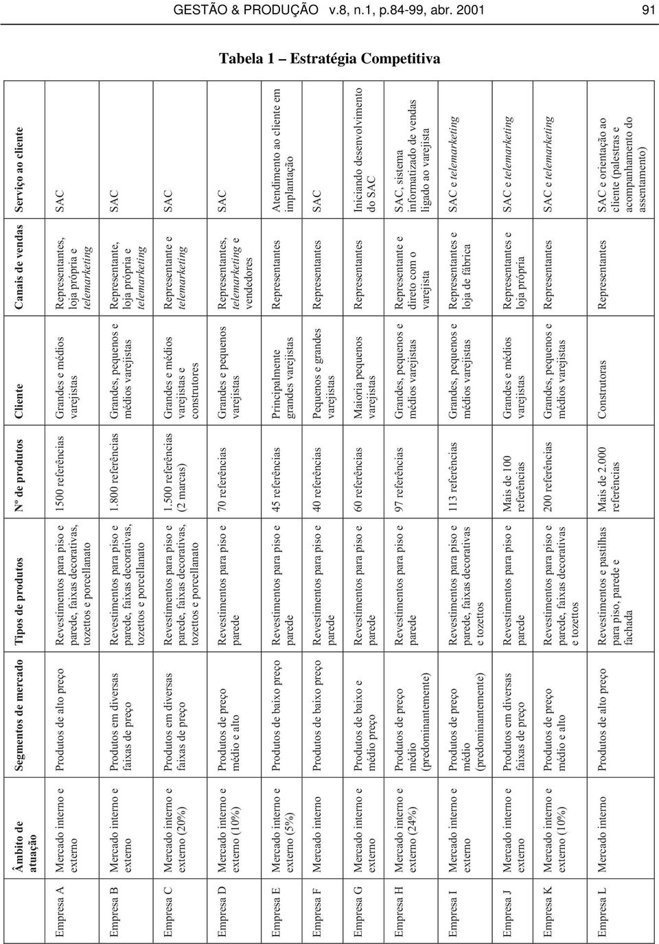 Produtos de alto preço Revestimentos para piso e parede, faixas decorativas, tozettos e porcellanato 1500 referências Grandes e médios varejistas Representantes, loja própria e telemarketing SAC