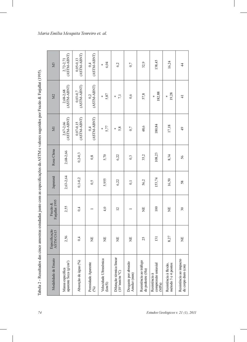 2,68-2,68 (ASTM-ABNT) 2,72-2,71 (ASTM-ABNT) Absorção de água (%) 0,4 0,4 0,1-0,2 0,2-0,3 0,07-0,15 (ASTM-ABNT) 0,03-0,7 (ASTM-ABNT) 0,05-0,13 (ASTM-ABNT) Porosidade Aparente (%) NE 1 0,5 0,8 0,4