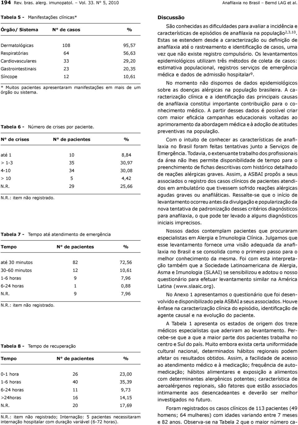 apresentaram manifestações em mais de um órgão ou sistema. Tabela 6 - Número de crises por paciente. N de crises N de pacientes % até 1 10 8,84 > 1-3 35 30,97 4-10 34 30,08 > 10 5 4,42 N.R.