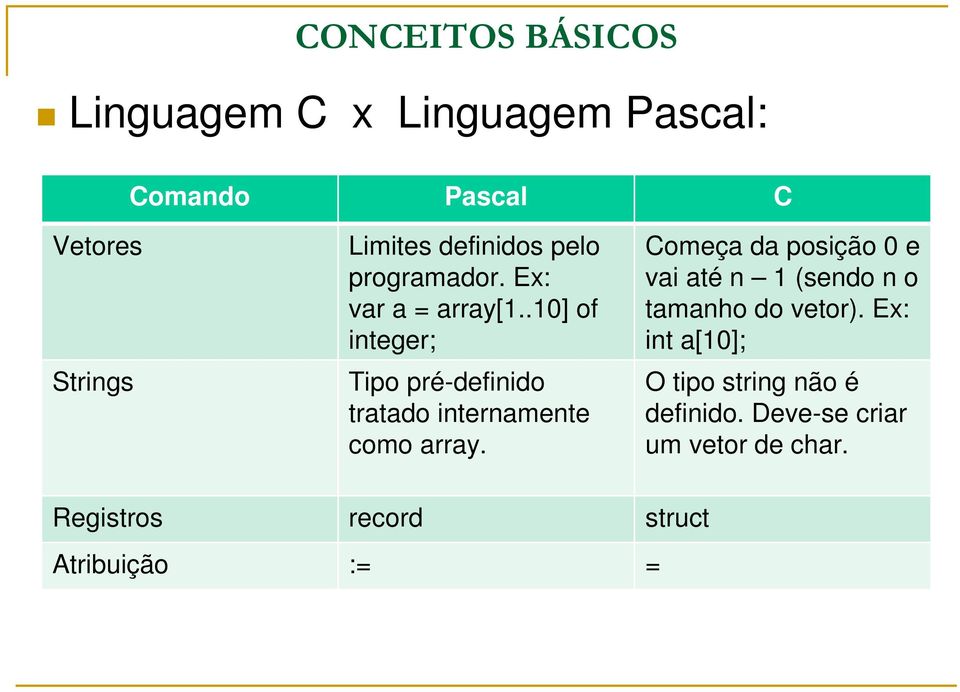 .10] of integer; Tipo pré-definido tratado internamente como array.