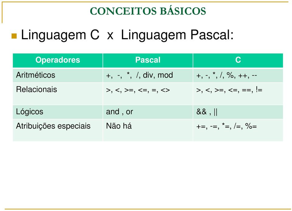 -- Relacionais >, <, >=, <=, =, <> >, <, >=, <=, ==,!