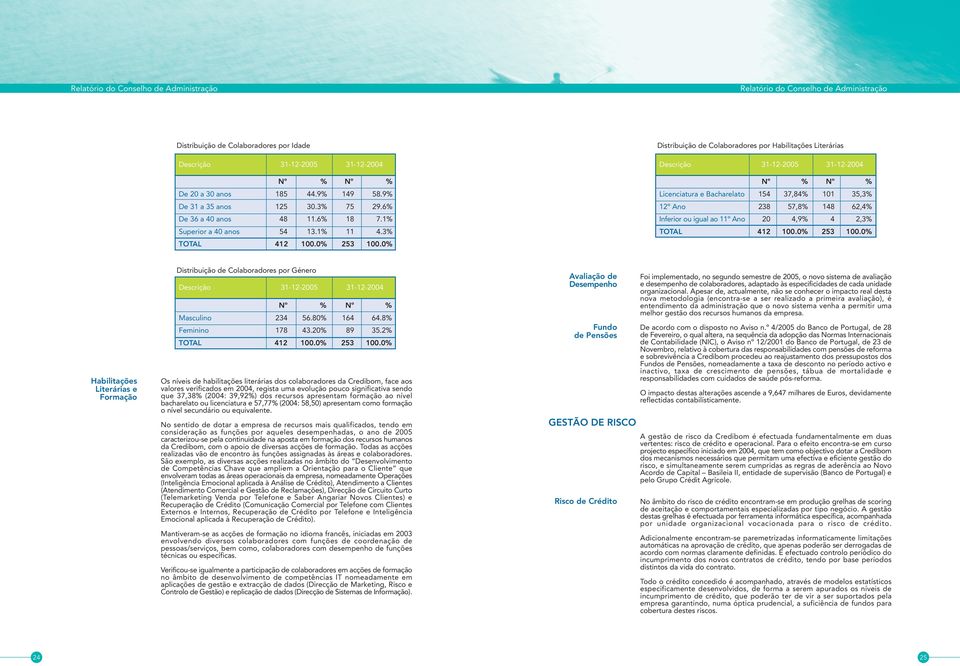 0% Distribuição de Colaboradores por Habilitações Literárias Descrição 31-12-2005 31-12-2004 Nº % Nº % Licenciatura e Bacharelato 154 37,84% 101 35,3% 12º Ano 238 57,8% 148 62,4% Inferior ou igual ao