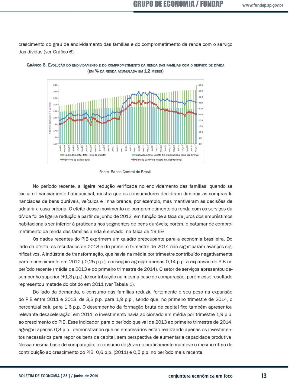 Evolução do endividamento e do comprometimento da renda das famílias com o serviço de dívida (em % da renda acumulada em 12 meses) 24,0 50,0 23,0 45,0 22,0 21,0 20,0 19,0 18,0 17,0 16,0 40,0 35,0