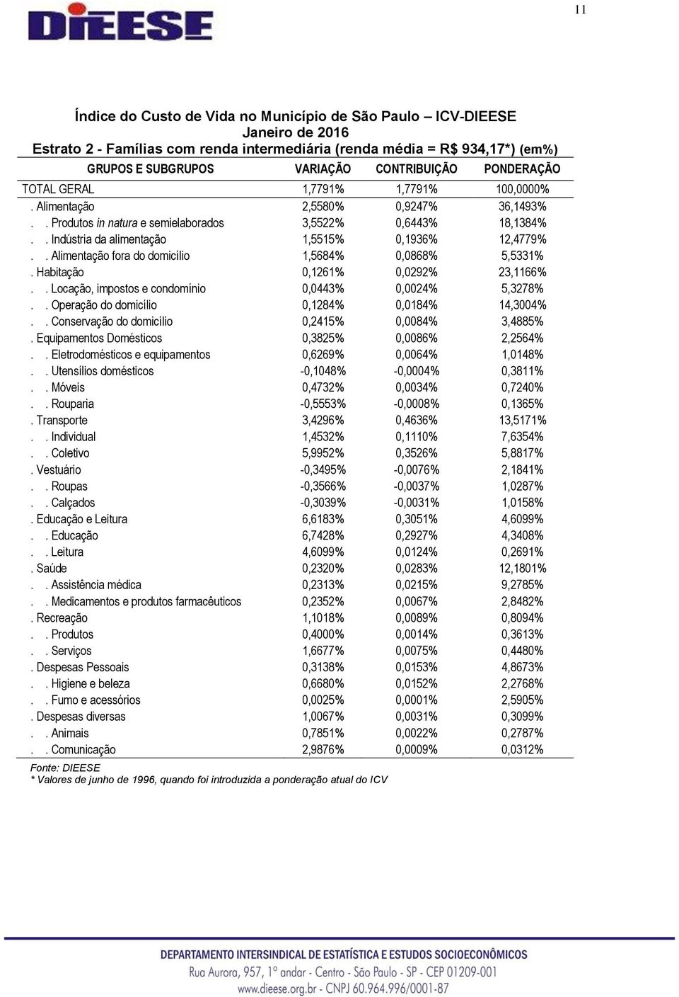 . Indústria da alimentação 1,5515% 0,1936% 12,4779%.. Alimentação fora do domicílio 1,5684% 0,0868% 5,5331%. Habitação 0,1261% 0,0292% 23,1166%.. Locação, impostos e condomínio 0,0443% 0,0024% 5,3278%.