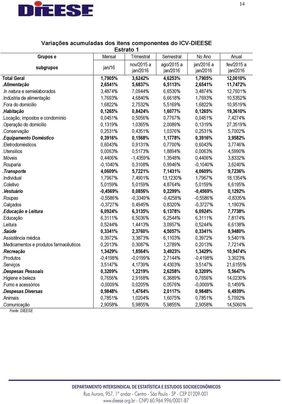 Indústria da alimentação 1,7693% 4,6840% 6,6618% 1,7693% 10,5352%.Fora do domicílio 1,6822% 2,7532% 5,5169% 1,6822% 10,9519%.Habitação 0,1265% 0,8424% 1,6077% 0,1265% 19,3610%.