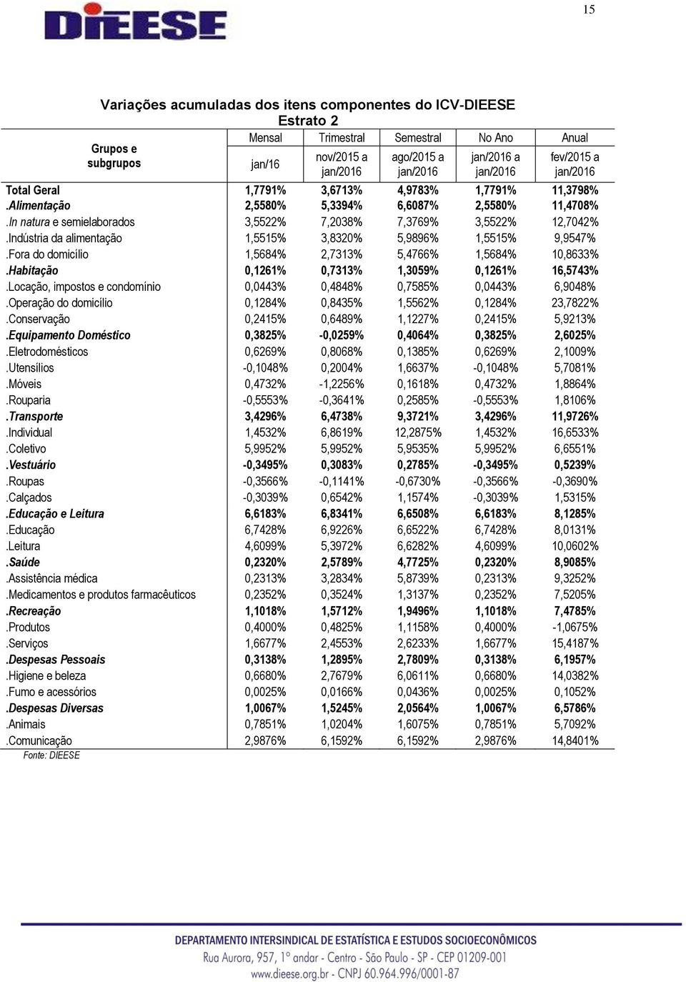 Indústria da alimentação 1,5515% 3,8320% 5,9896% 1,5515% 9,9547%.Fora do domicílio 1,5684% 2,7313% 5,4766% 1,5684% 10,8633%.Habitação 0,1261% 0,7313% 1,3059% 0,1261% 16,5743%.