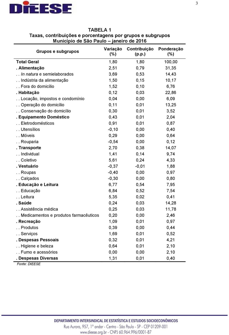 . Locação, impostos e condomínio 0,04 0,00 6,09.. Operação do domicílio 0,11 0,01 13,25.. Conservação do domicílio 0,30 0,01 3,52. Equipamento Doméstico 0,43 0,01 2,04.