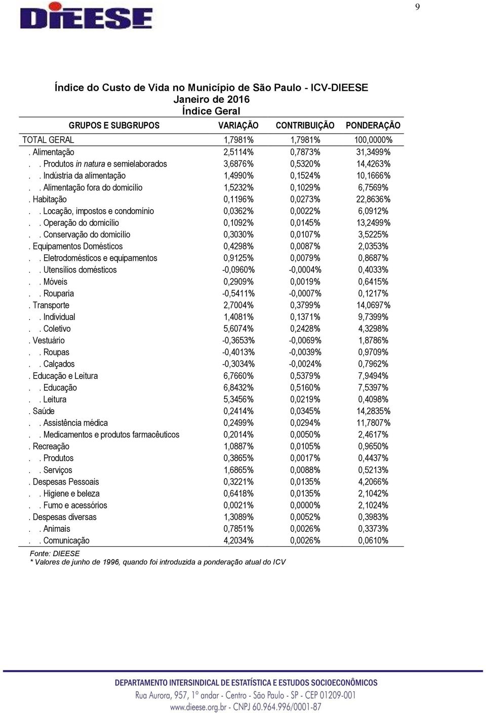 . Alimentação fora do domicílio 1,5232% 0,1029% 6,7569%. Habitação 0,1196% 0,0273% 22,8636%.. Locação, impostos e condomínio 0,0362% 0,0022% 6,0912%.. Operação do domicílio 0,1092% 0,0145% 13,2499%.