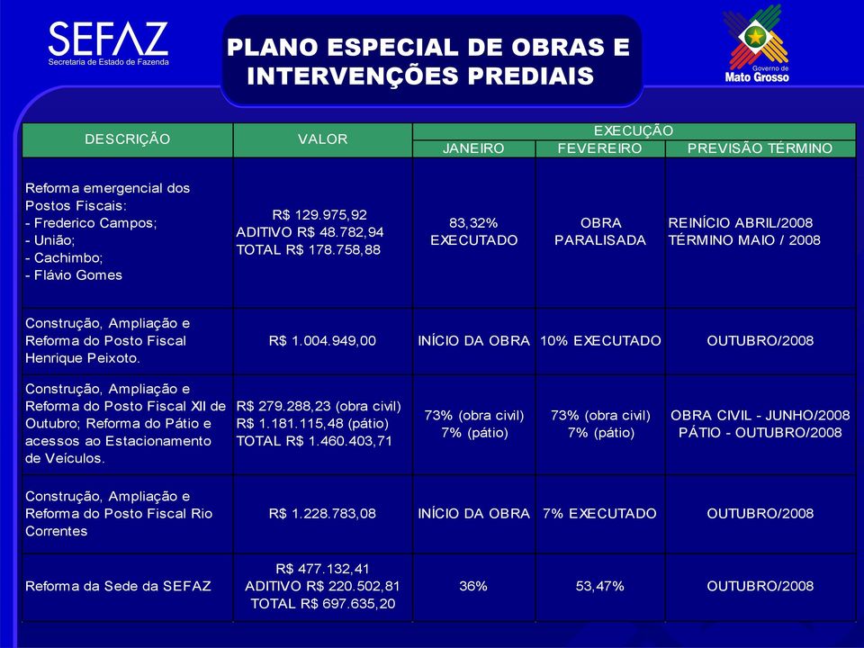 R$ 1.004.949,00 INÍCIO DA OBRA 10% EXECUTADO OUTUBRO/2008 Construção, Ampliação e Reforma do Posto Fiscal XII de Outubro; Reforma do Pátio e acessos ao Estacionamento de Veículos. R$ 279.