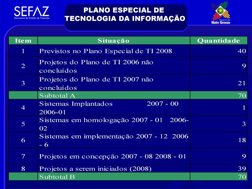 A 70 Sistemas Implantados 2007-00 2006-01 1 Sistemas em homologação 2007-01 2006-02 3 Sistemas em implementação